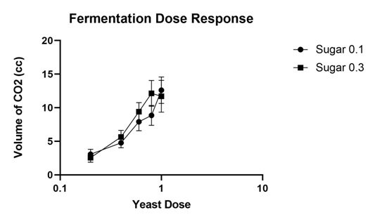 1198_Fermentation Dose Response.jpg